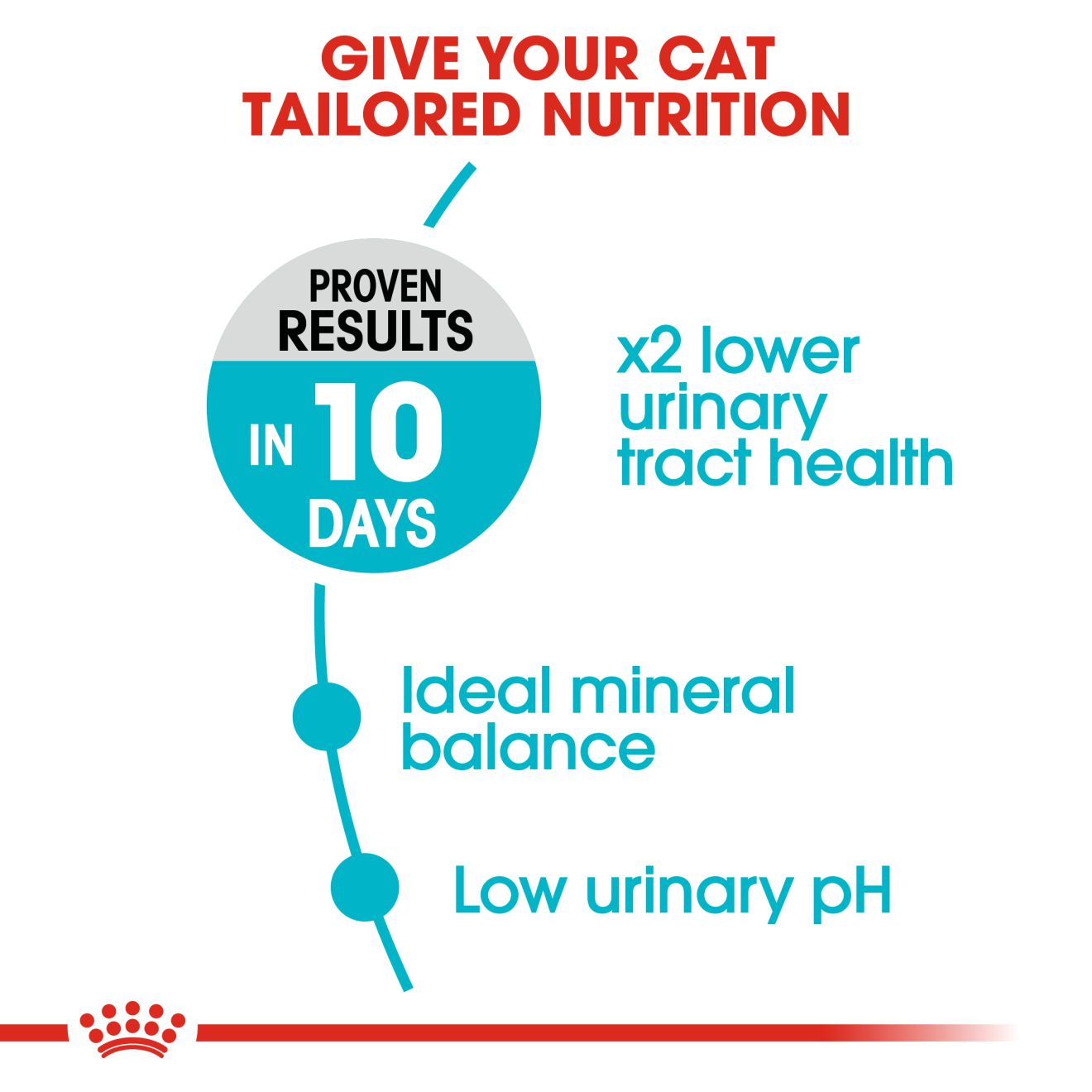 Royal Canin Urinary Care - Cat
